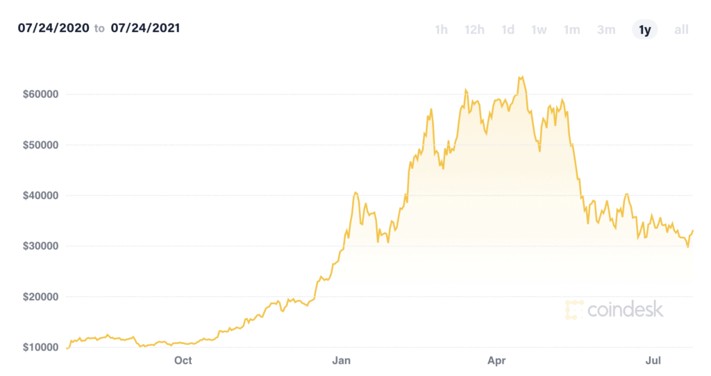 Bitcoin BTC Price by CoinDesk as of 24072021