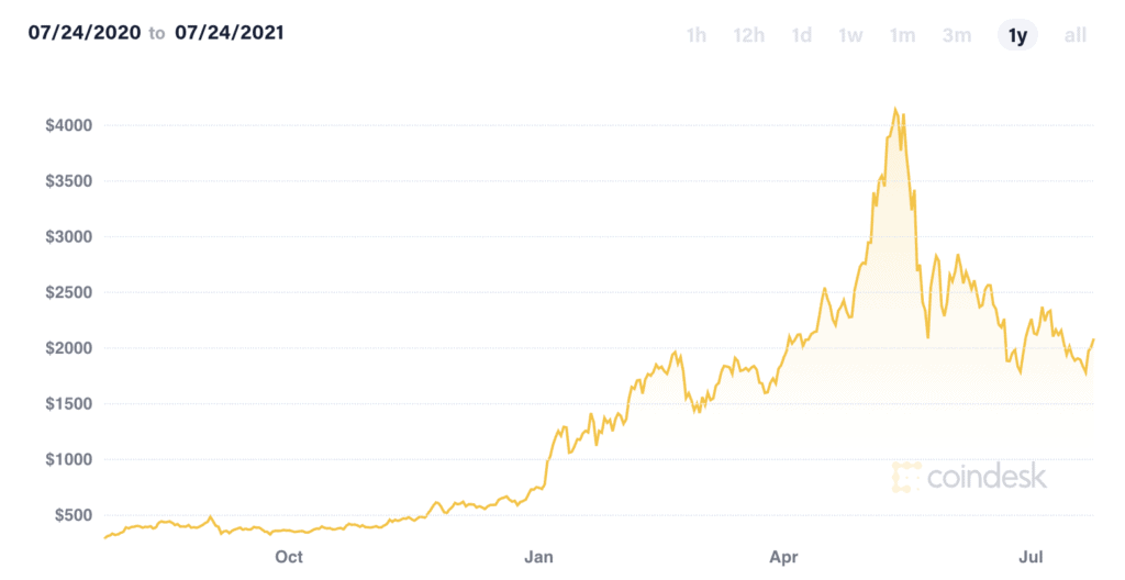 Ethereum ETH Price by CoinDesk as of 24072021
