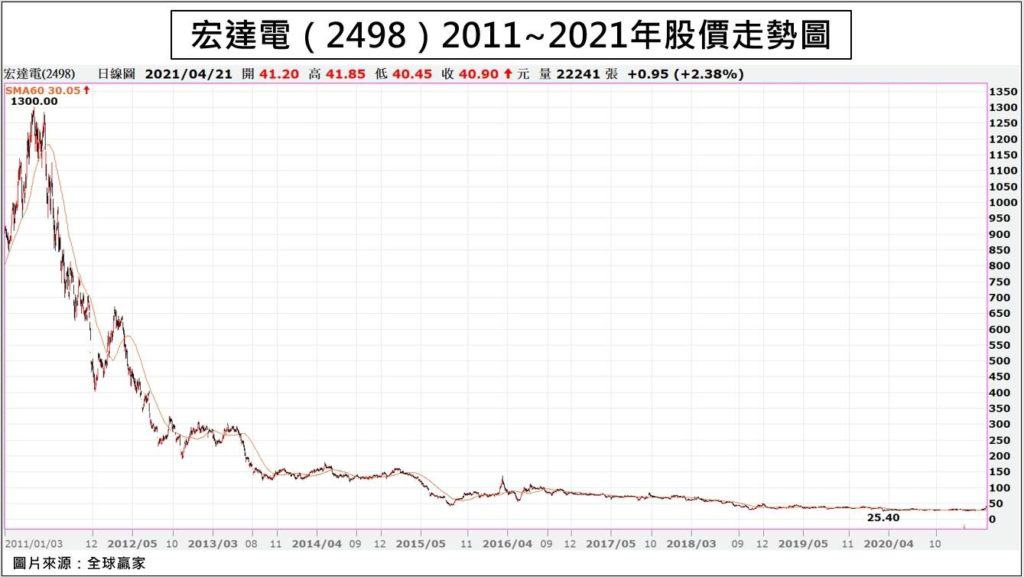 宏達電2011-2021年股價走勢圖