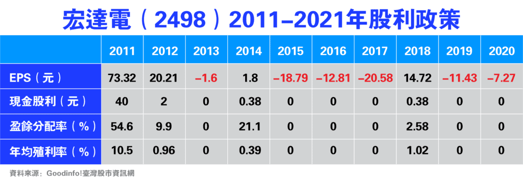 宏達電2011-2021年股利政策
