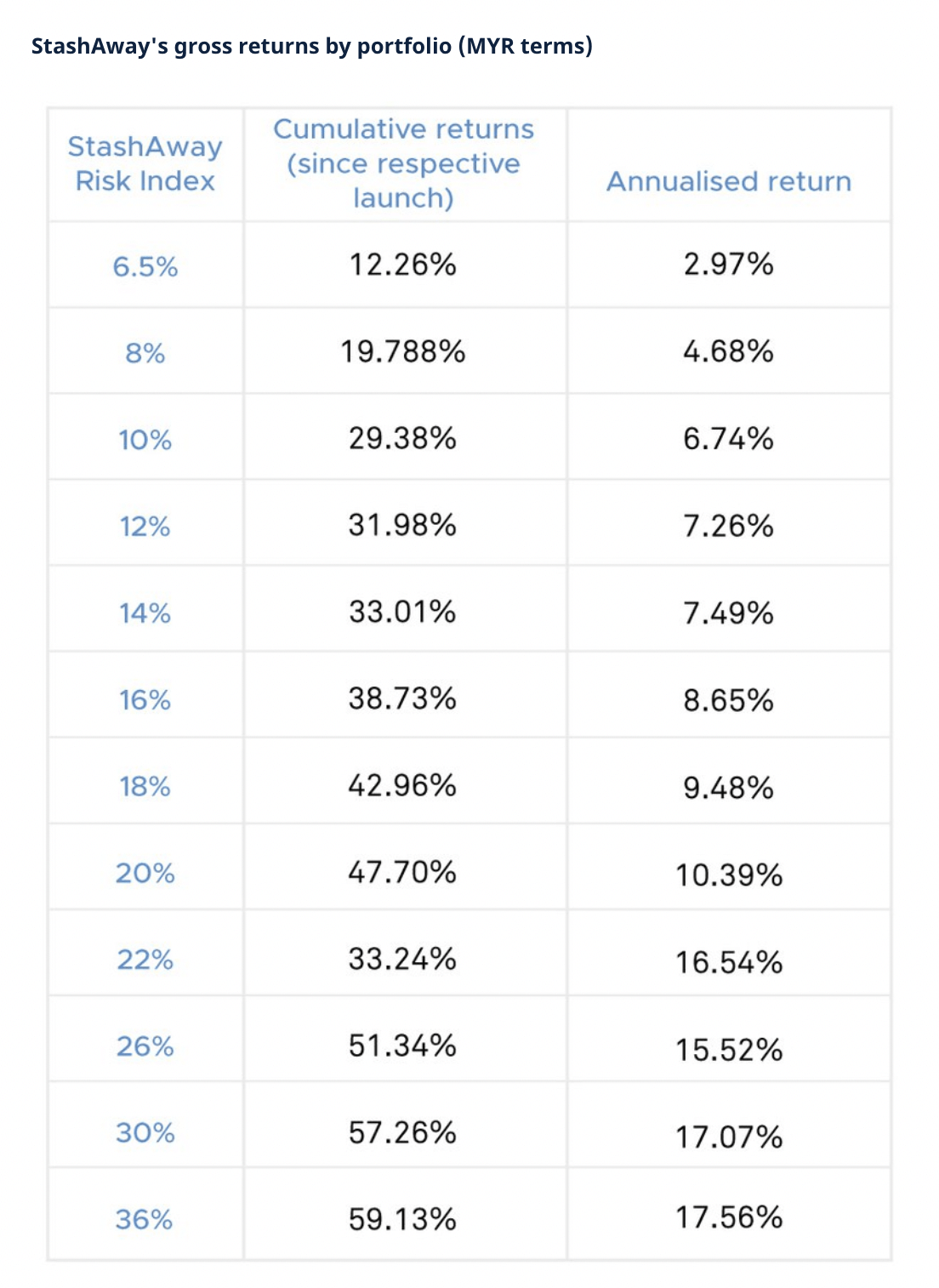 假如從StashAway剛推出時即開始投資,累積的回酬率介於12.26%至59.13%