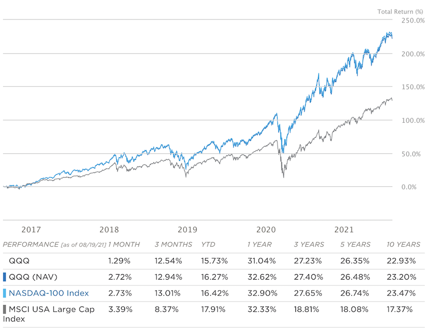 QQQ & NASDAQ-100 5年績效表現比較