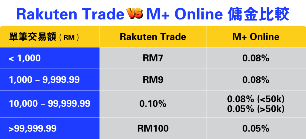 Rakuten Trade vs M+ Online 佣金比較