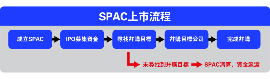 SPAC 上市流程