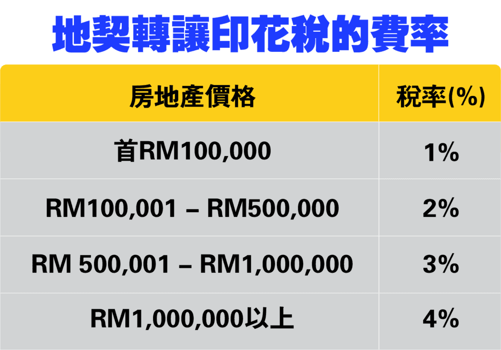 馬來西亞買房費用_地契轉讓印花稅的費率