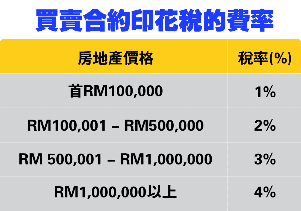 馬來西亞買房費用_買賣合約印花稅的費率