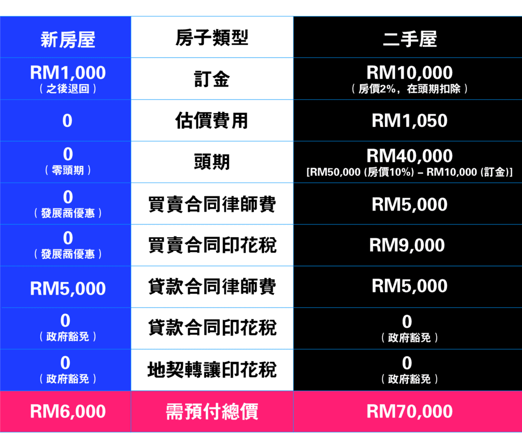 馬來西亞買房費用總整理