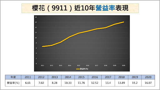 櫻花9911近10年營益率表現