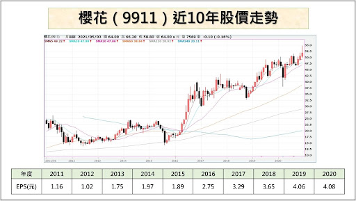 櫻花9911近10年股價走勢