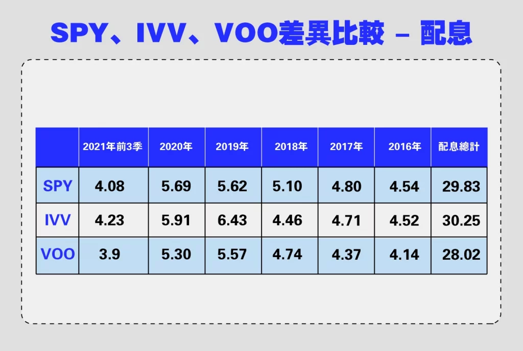 SPY、IVV、VOO差異比較之配息比較