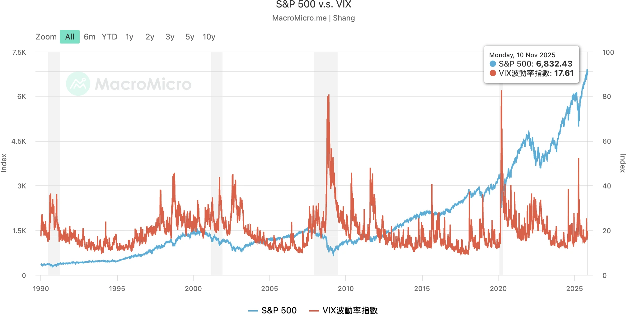 VIX指數總匯：VIX恐慌指數是什麼？怎麼看？VIX ETF、台指、美股VIX怎麼買？ - Spark Spark Finance