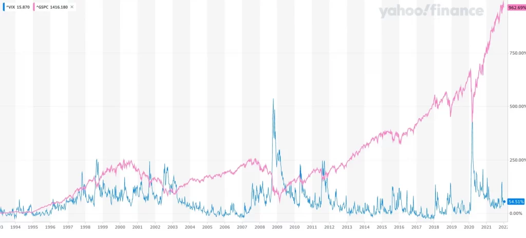VIX恐慌指數與S&P500指數之間走勢往往是相反的