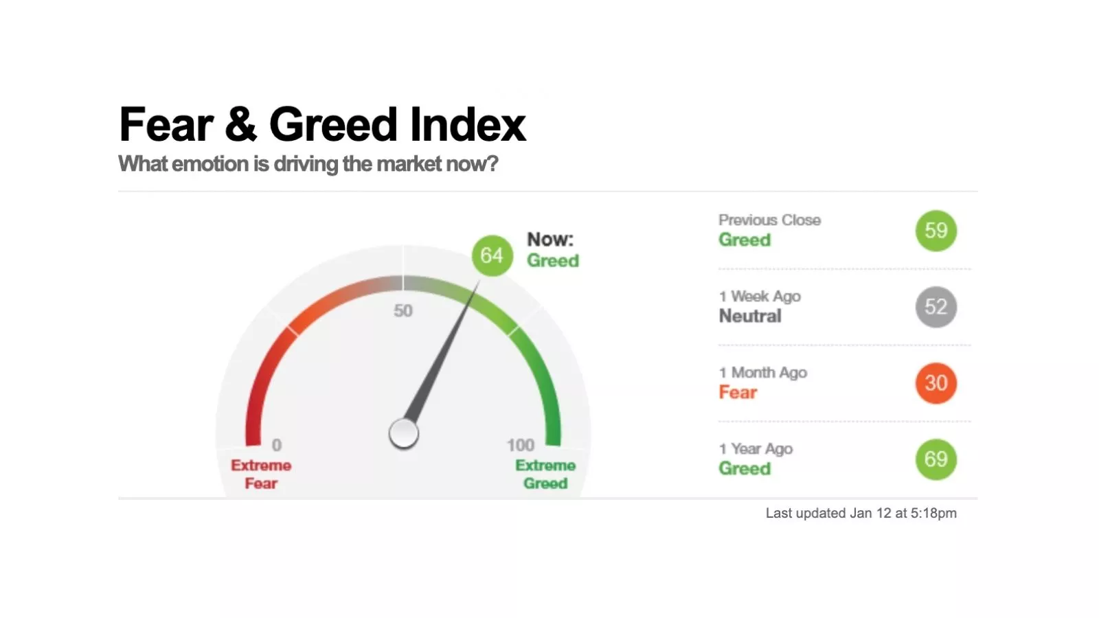 恐懼與貪婪指數Fear & Greed Index