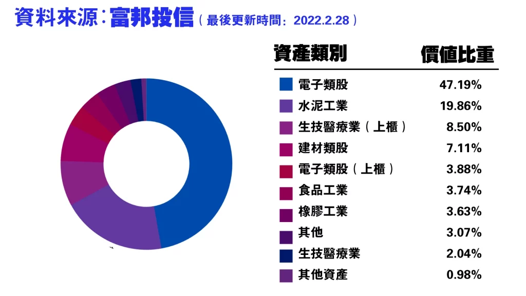 富邦臺灣優質高息（00730）產業分佈