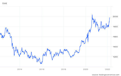 黃金在2015年至2018年加息後的表現和價格動向