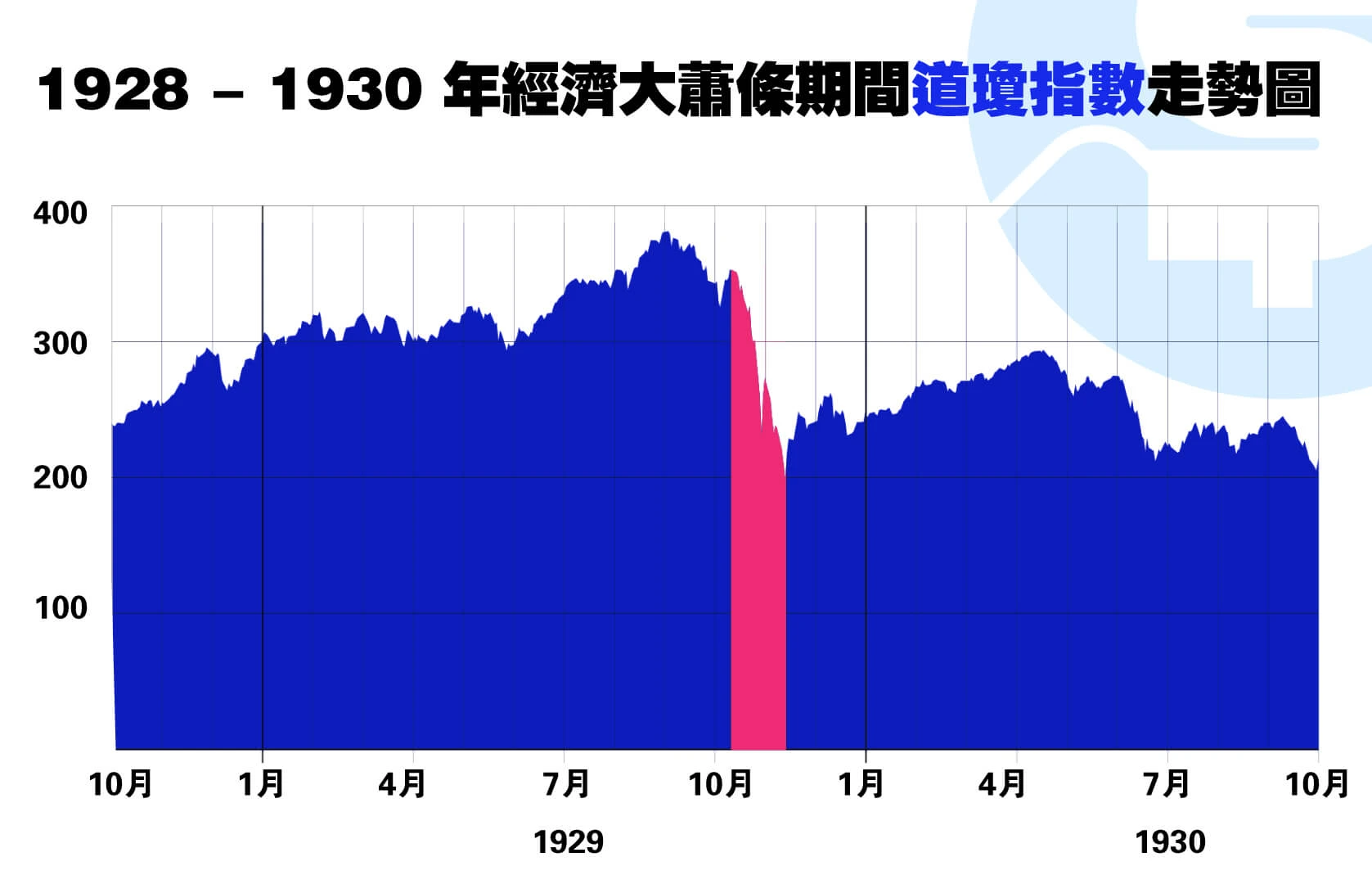 1929大蕭條