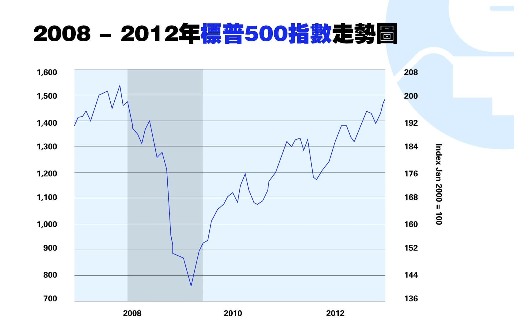 2008年金融海嘯