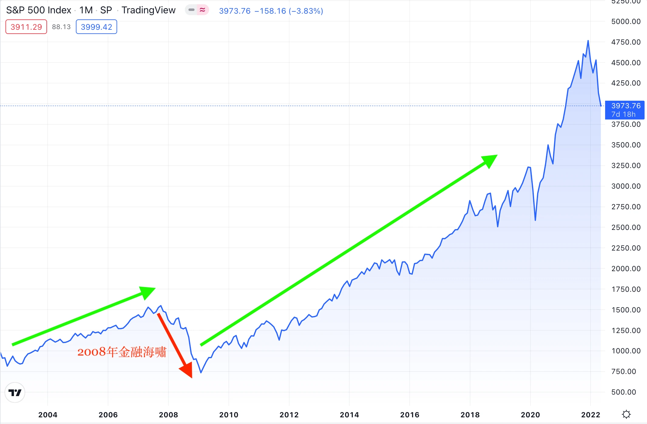 金融風暴期間S&P 500走勢圖