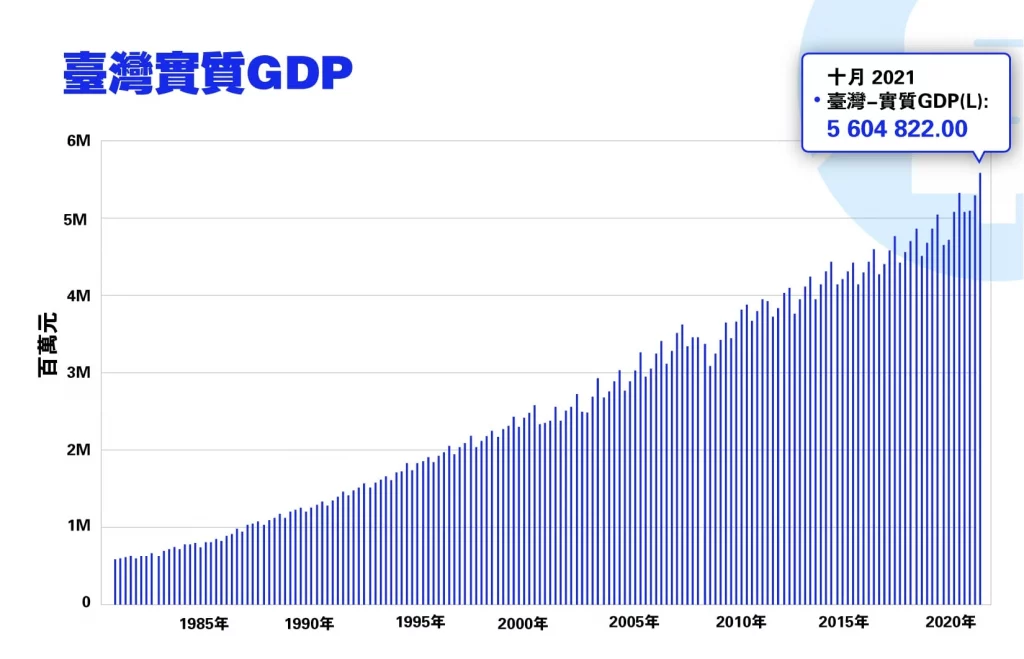 台灣實質-GDP