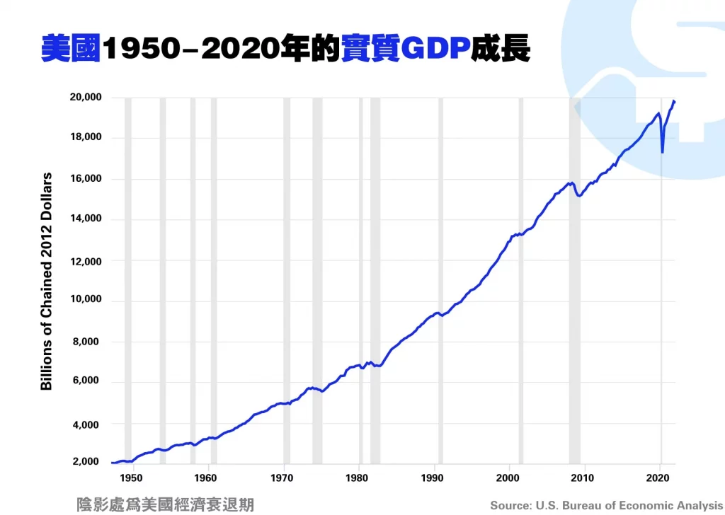 美國1950-2020年的實質GDP成長