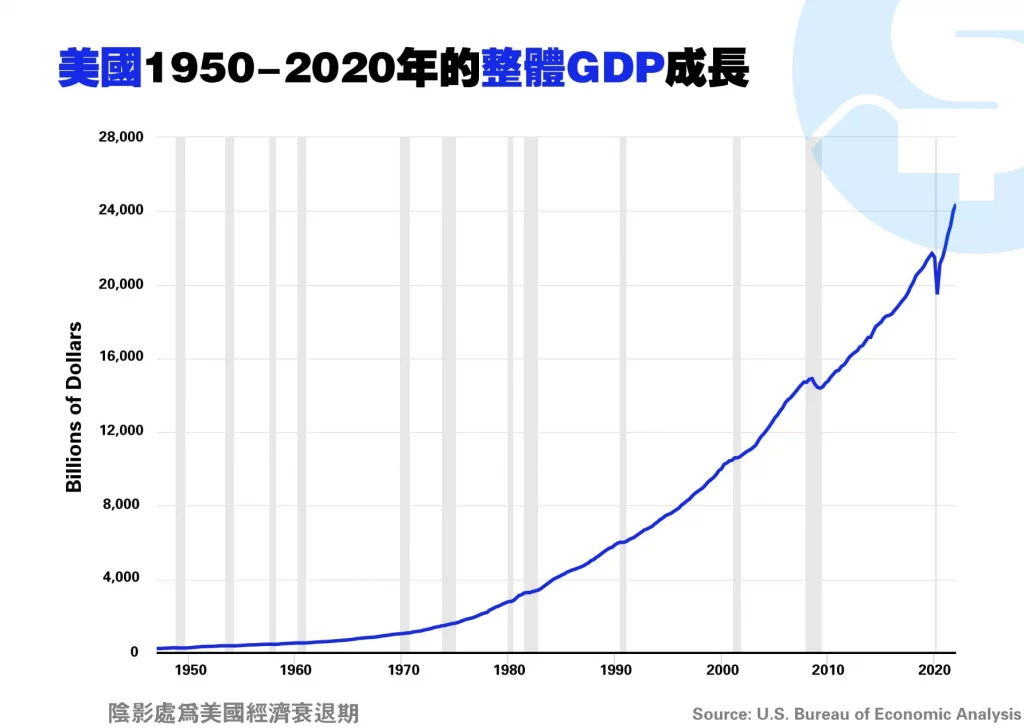 美國1950-2020年的整體GDP成長