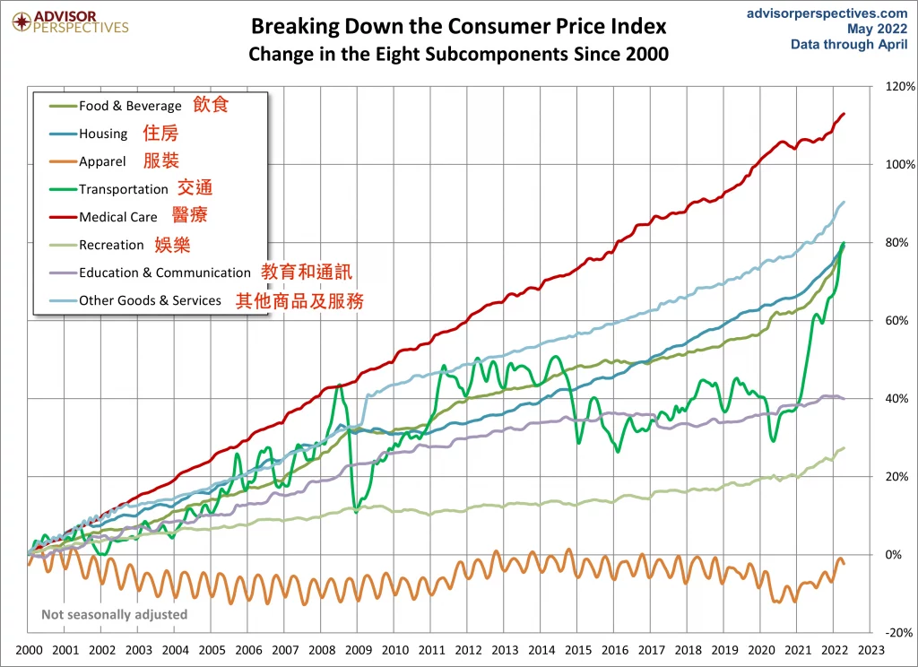 20年來美國消費類別成長幅度