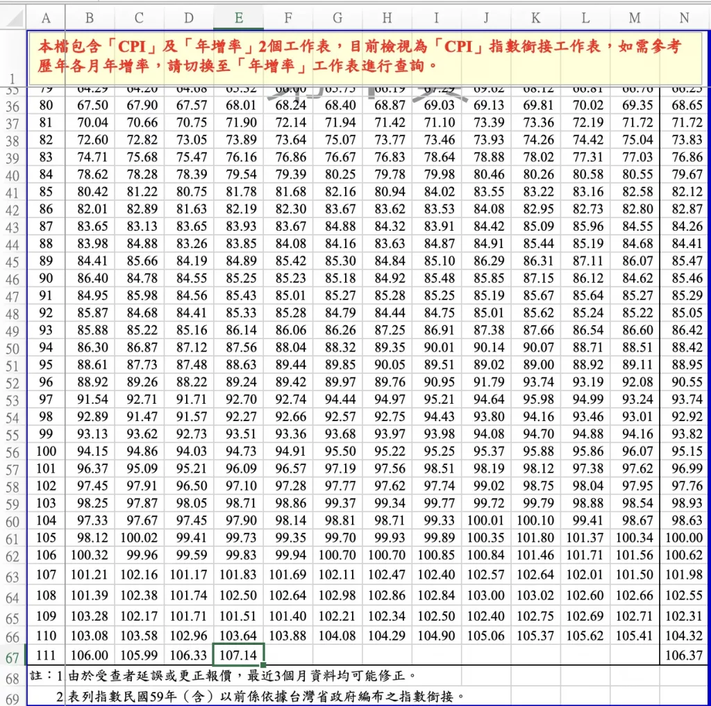 4.-台灣-CPI-數據-excel