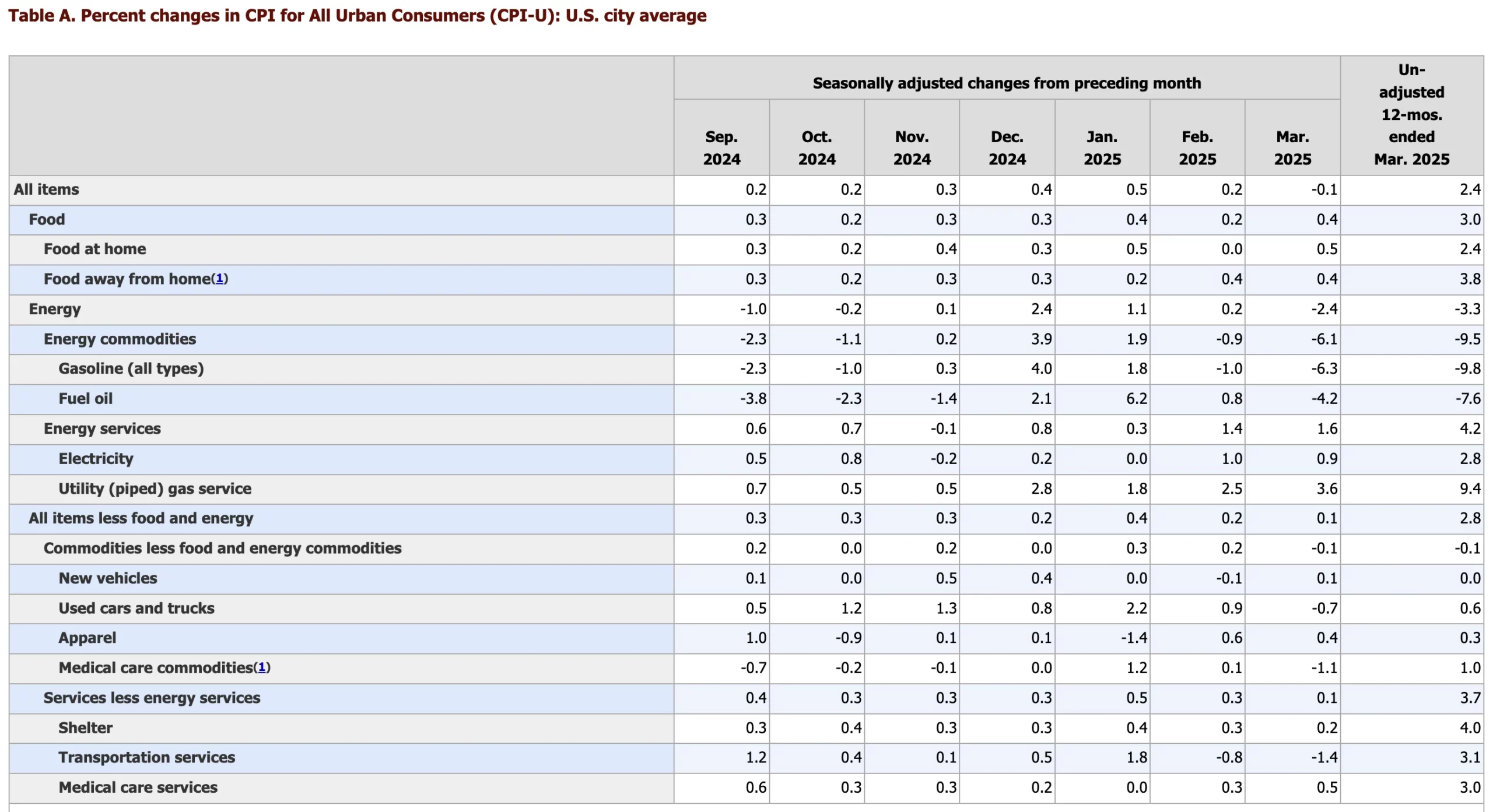 us march cpi 2025