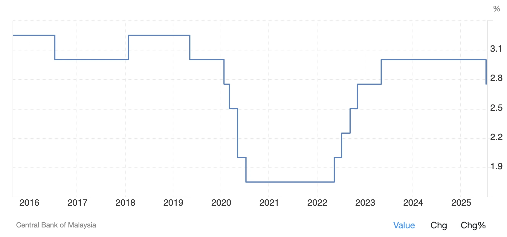 OPR 升或降，房贷月供都不同？看懂SBR / BLR Rate 怎样影响房贷利息- Spark Spark Finance