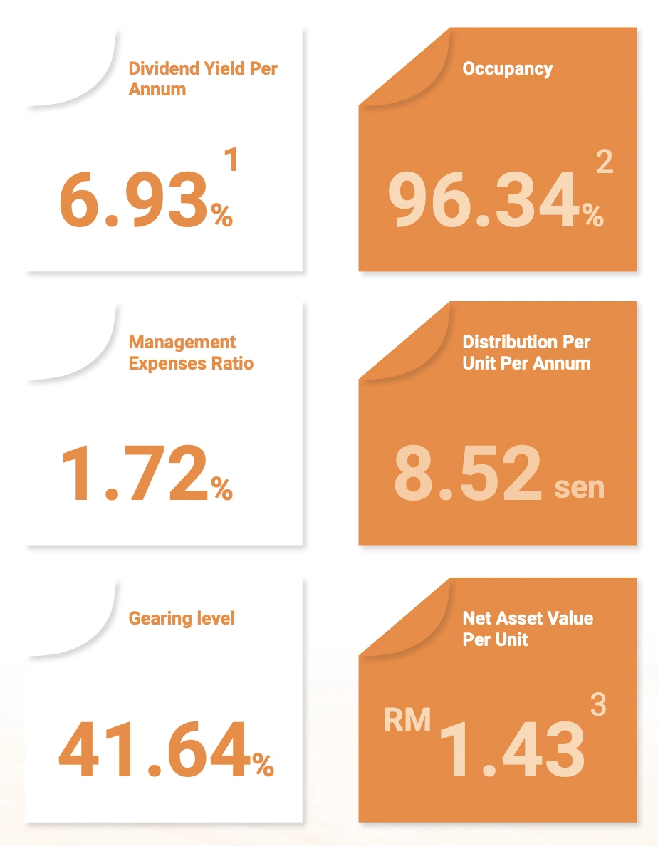 atrium reit 财务表现