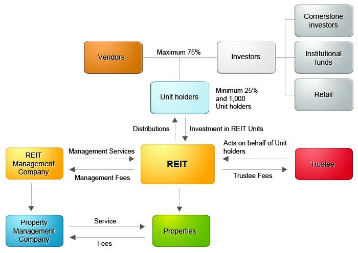 malaysia reits structure