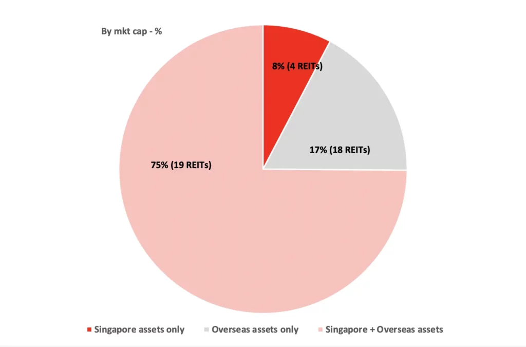 新加坡REITs地區分布