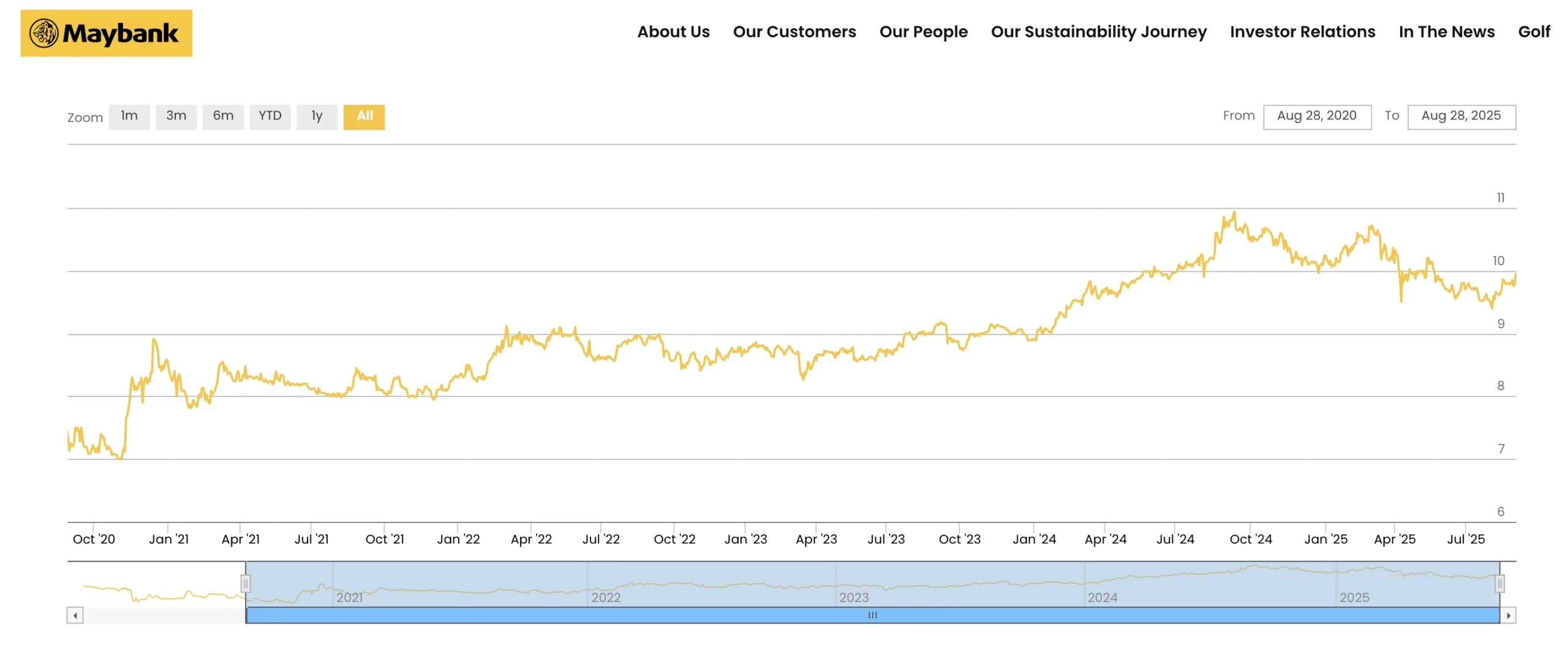 Maybank股票全攻略：股价虽贵，但股息很高？派息多少次？值得买吗？ - Spark Spark Finance