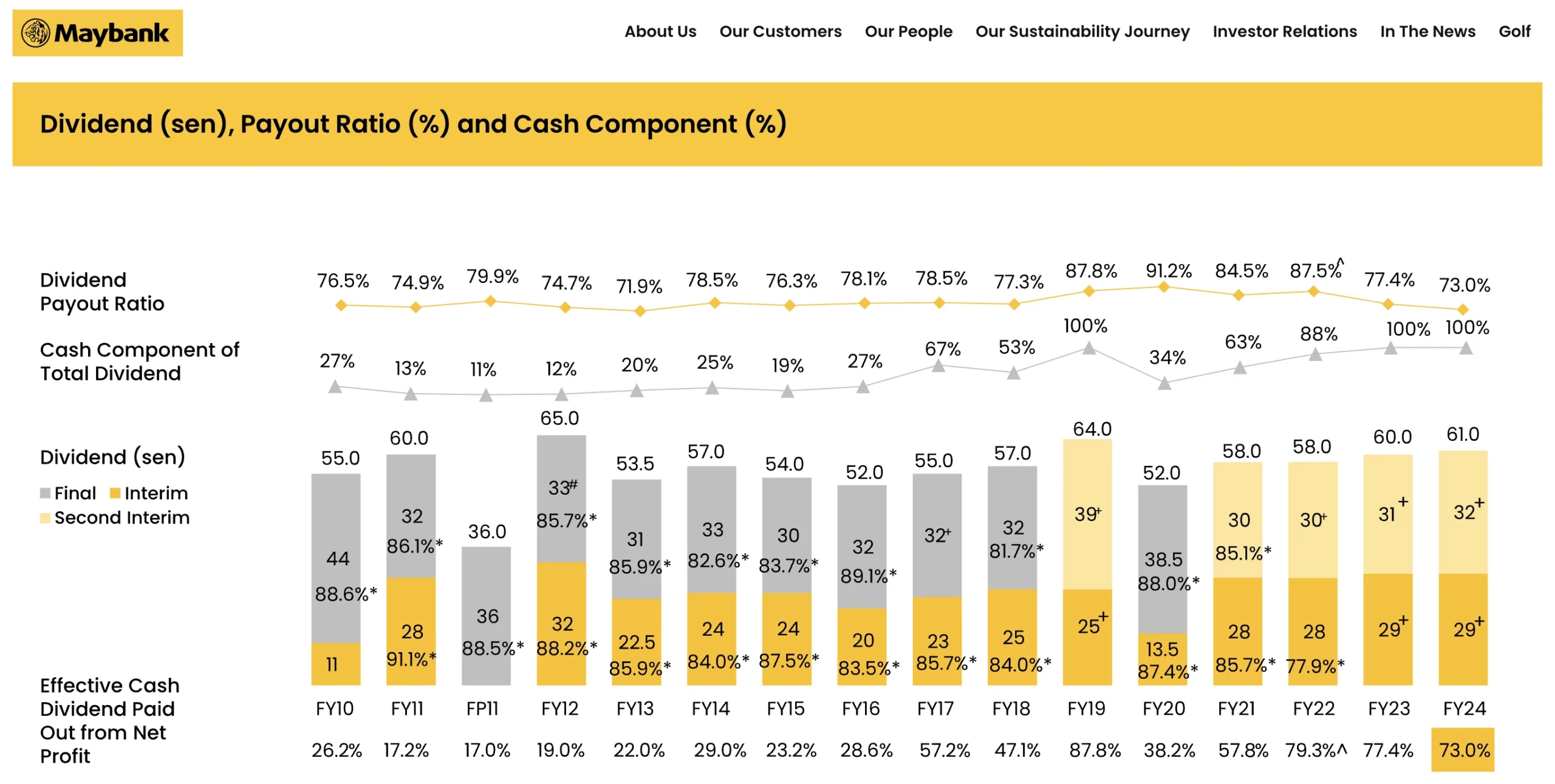 Maybank股票全攻略：股价虽贵，但股息很高？派息多少次？值得买吗？ - Spark Spark Finance