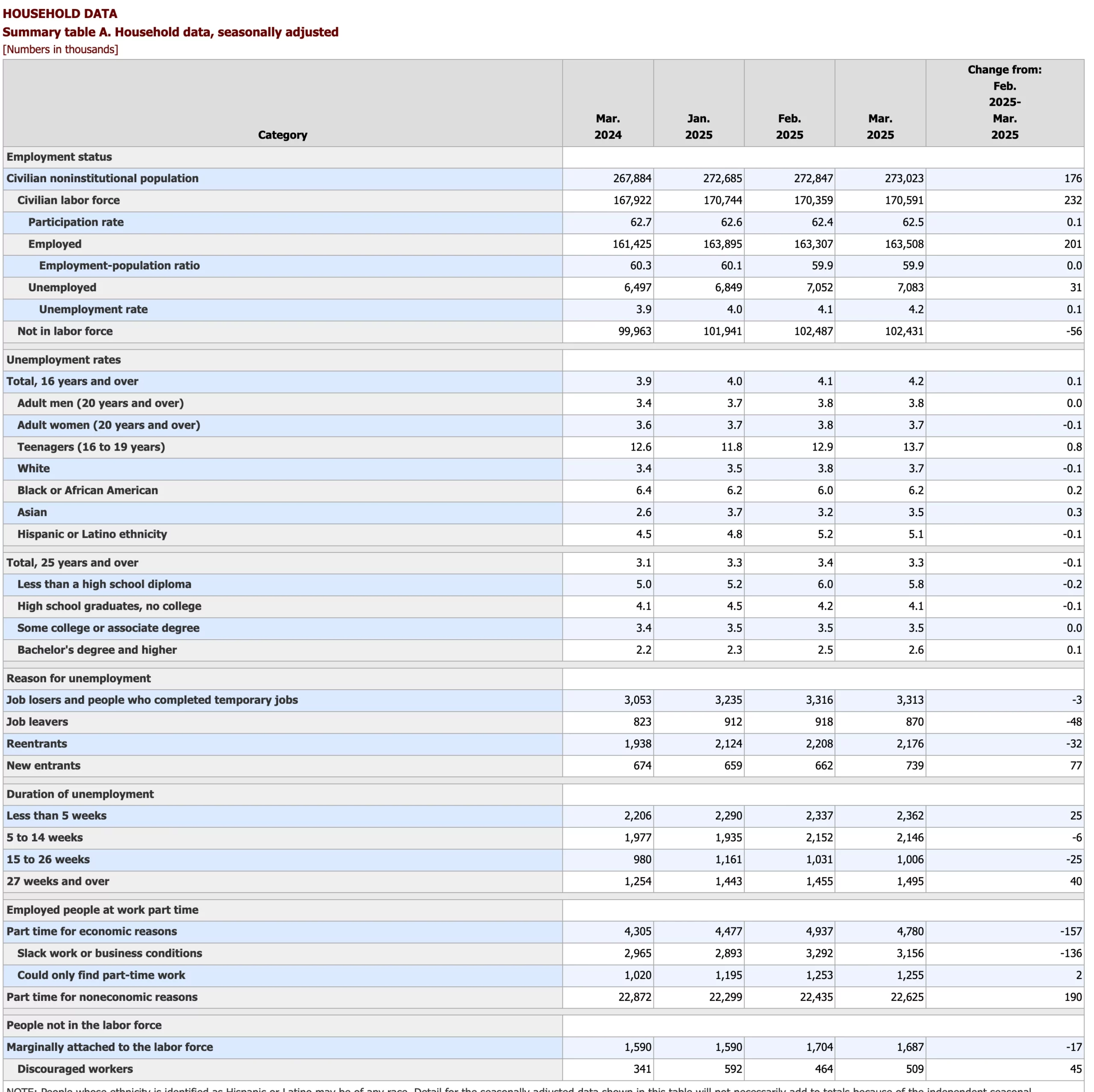 Employment Situation Summary Household data March 2025