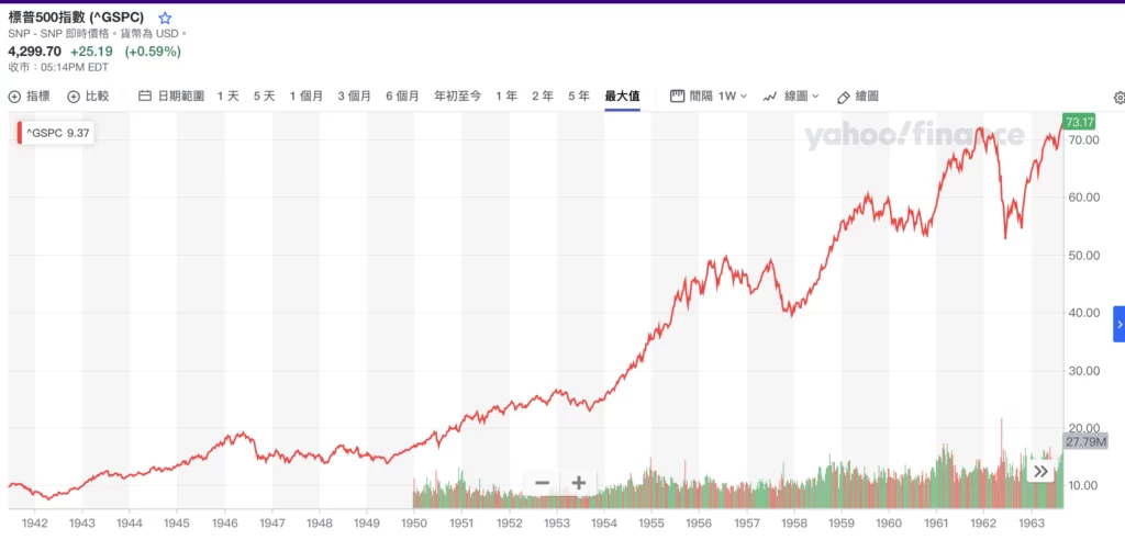 S&P500-過往歷史成長表現