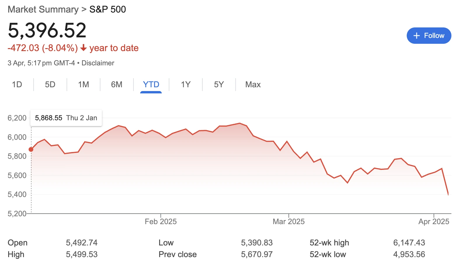 s&p 500 2025 下跌8.04%