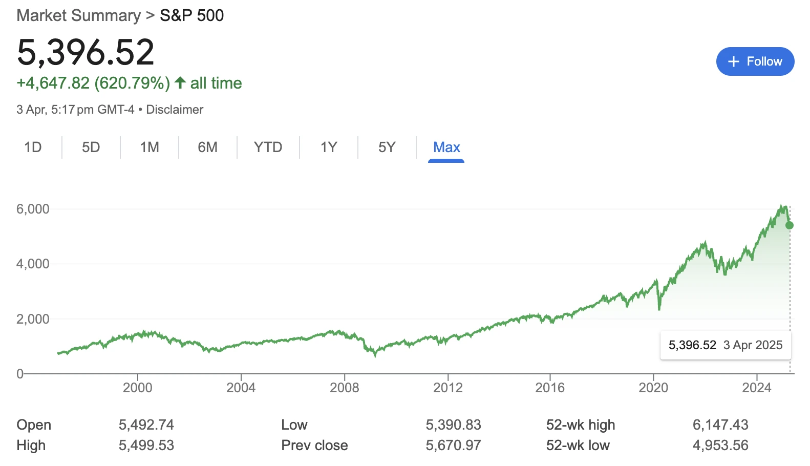 s&p 500 指數長期走勢