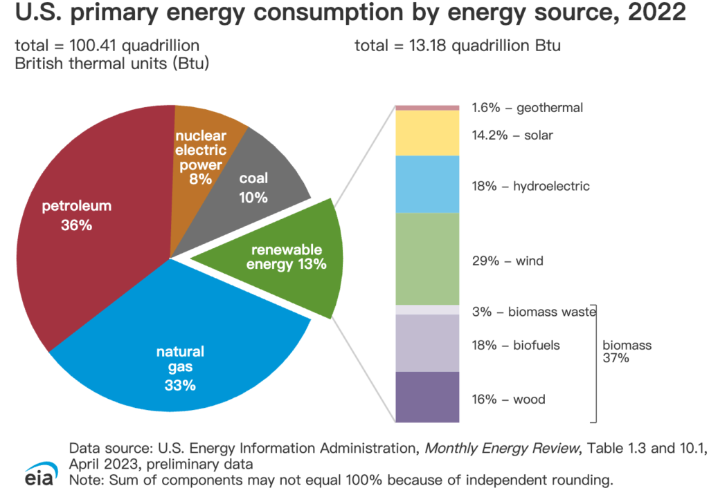 us-primary-energy-consumption-by-energy-source