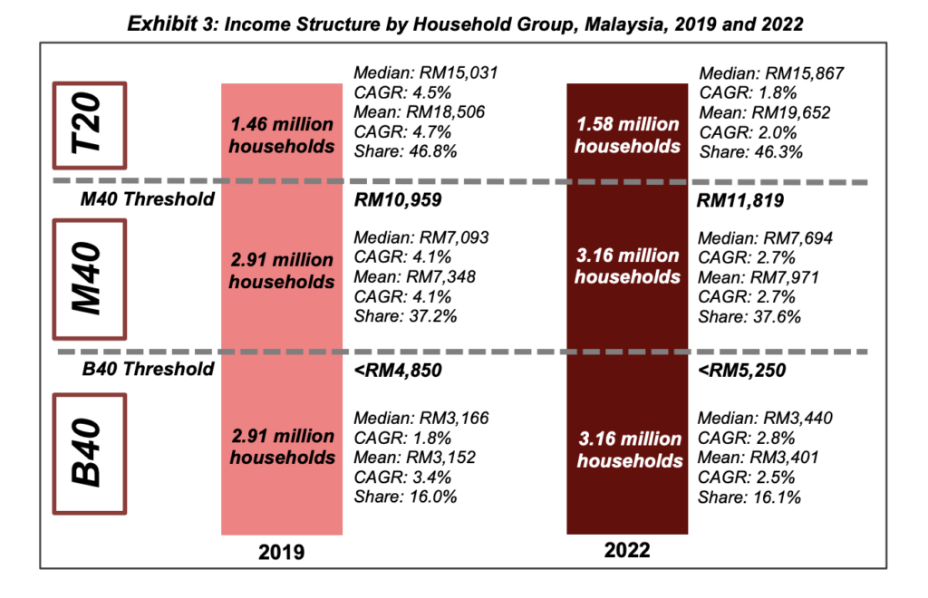 2022 B40、M40-和T20的家庭收入標準