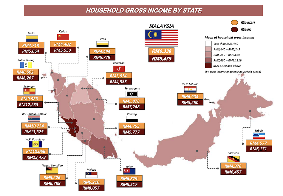 2022馬來西亞不同州屬的每月家庭總收入中位數和每月平均家庭總收入