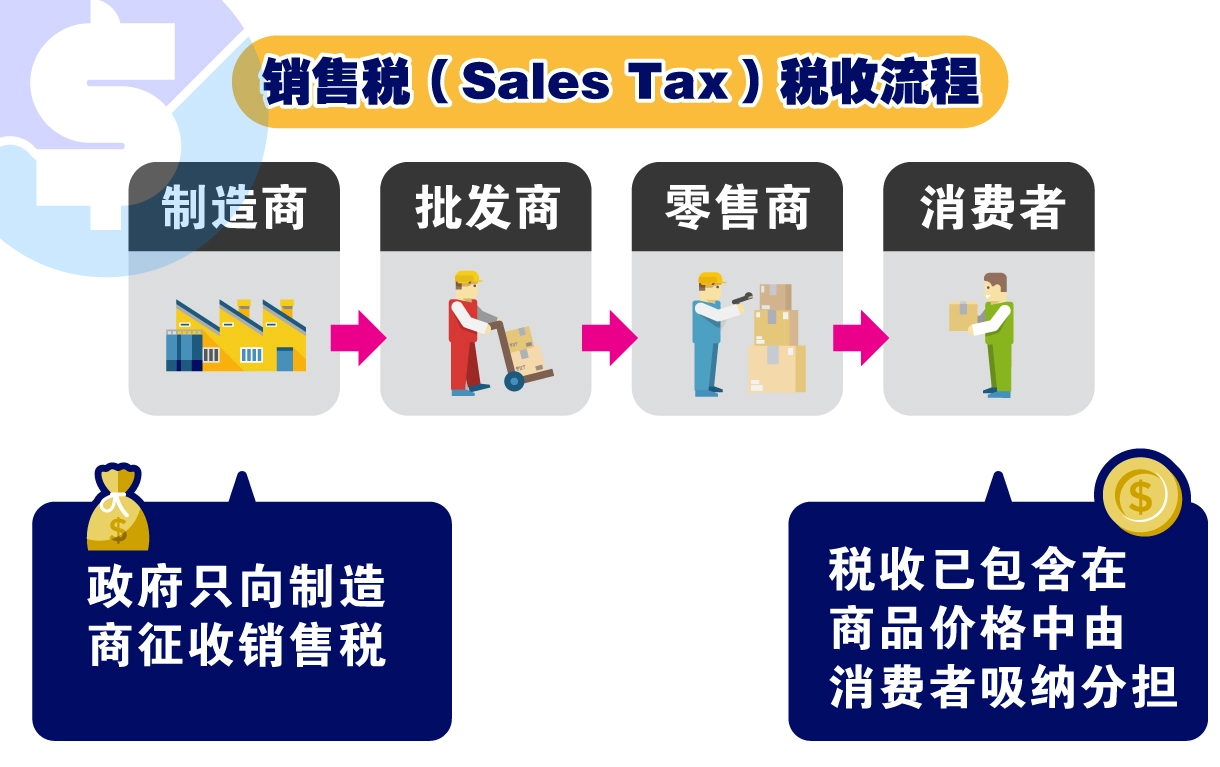 马来西亚销售税 Sales Tax