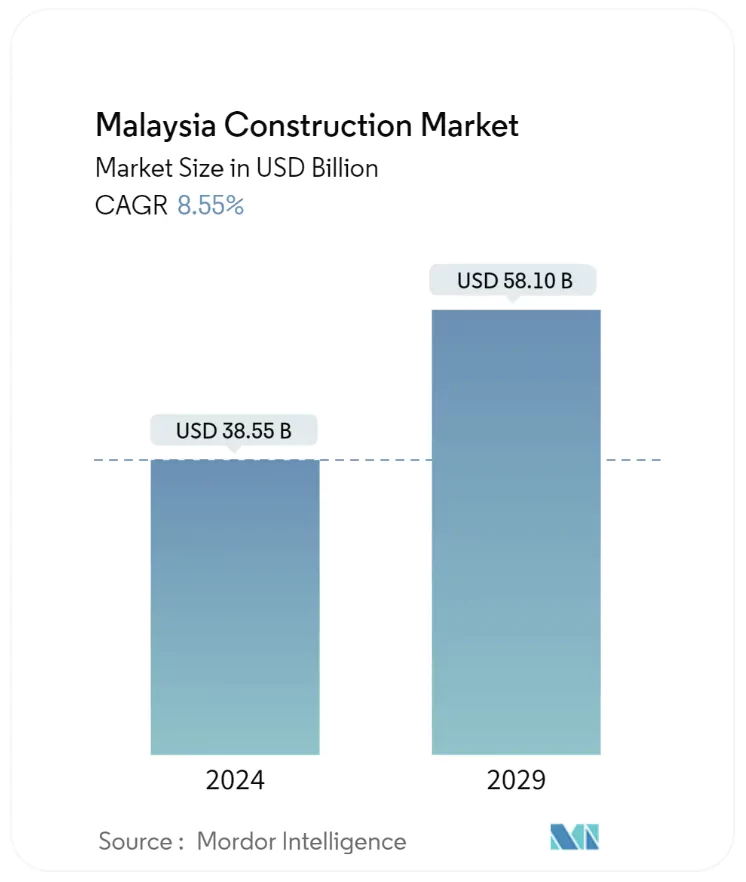 Malaysia-Construction-Market-CAGR
