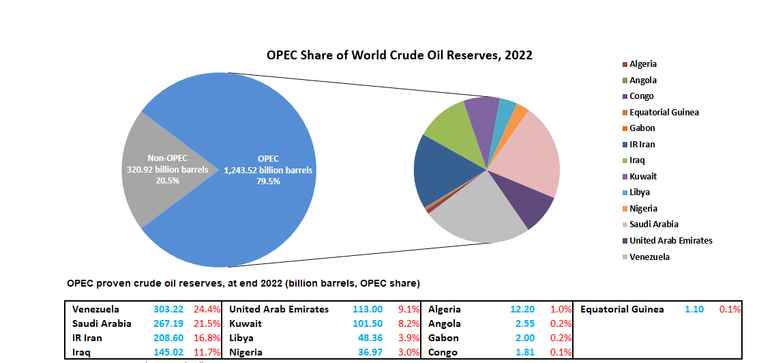 OPEC-Share-of-World-Crude-Oil-Reserves-_-November-2022