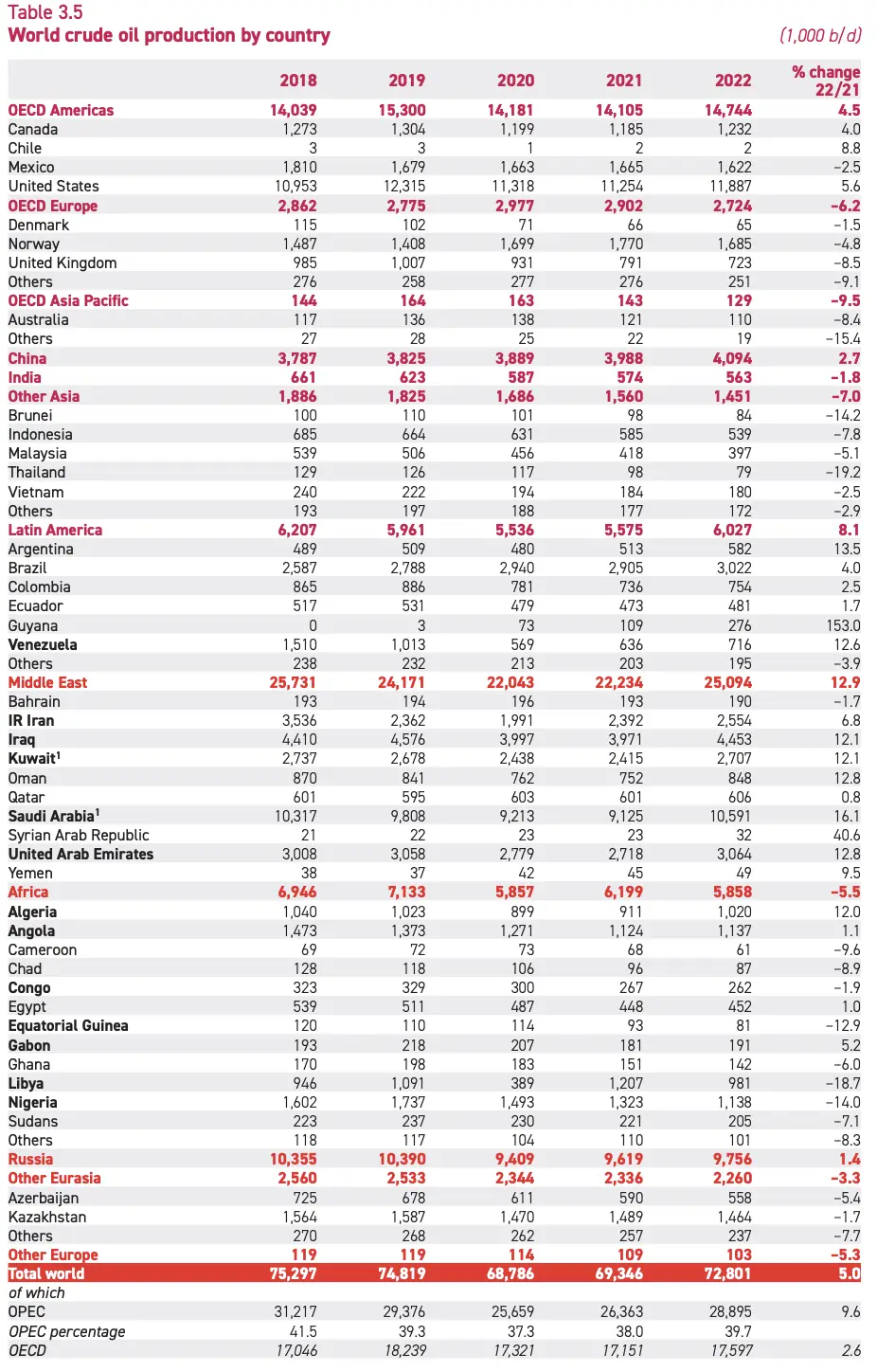 opec 石油產量