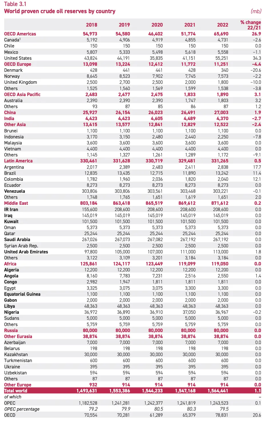 opec 石油儲量