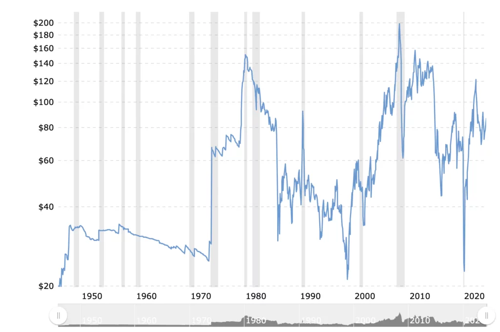 oil-price-history