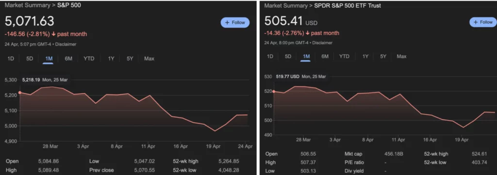標普500ETF會被標普500指數的表現所影響：S&P500指數下降，SDPR S&P500 ETF 下降