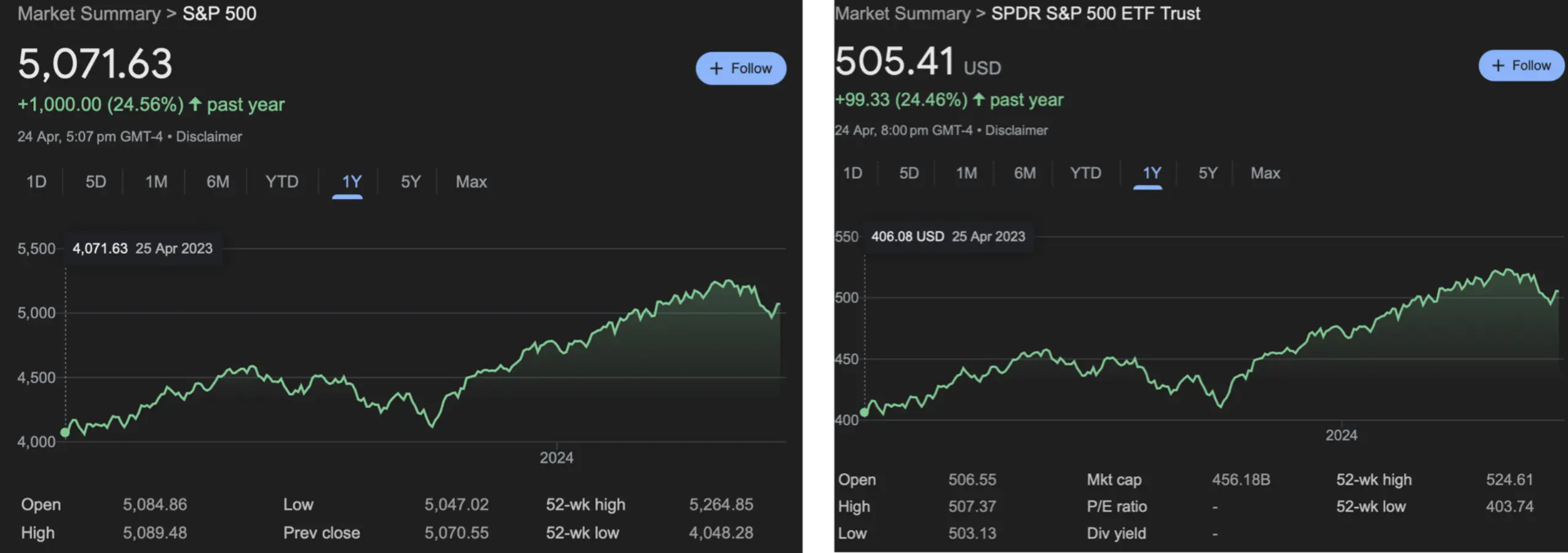 標普500ETF會被標普500指數的表現所影響：S&P500指數上升，SDPR S&P500 ETF 上升