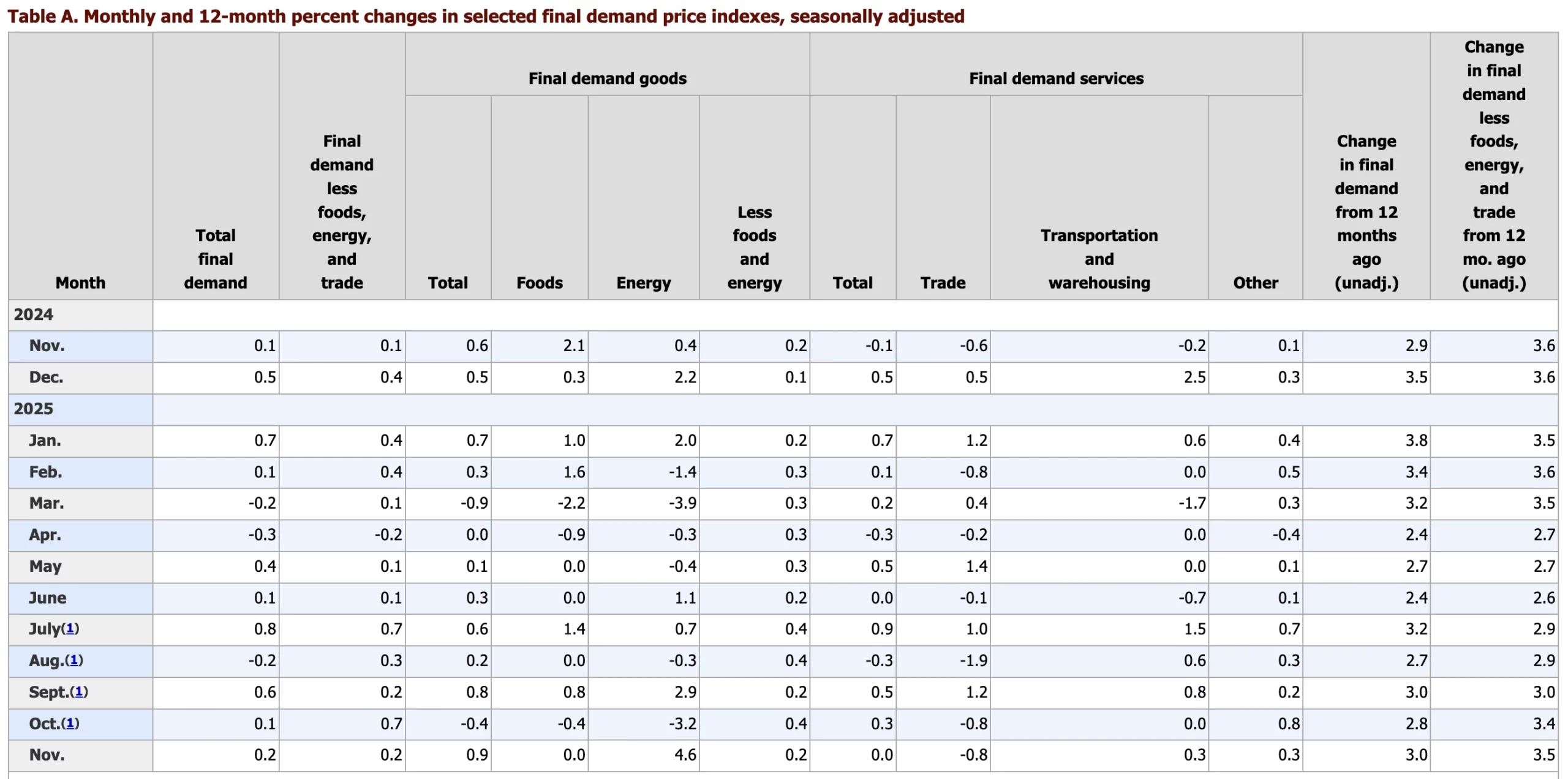 PPI是什麽？公布時間？PPI VS CPI 關係？PPI影響股市和FED決策？ - Spark Spark Finance